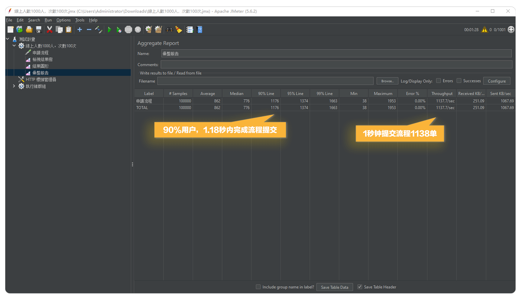 此为 FlowPortal BPM 针对大型组织的性能实测，在 1000 并发情况下，平均 0.86 秒完成一次流程提交，每秒可提交流程 1137 单